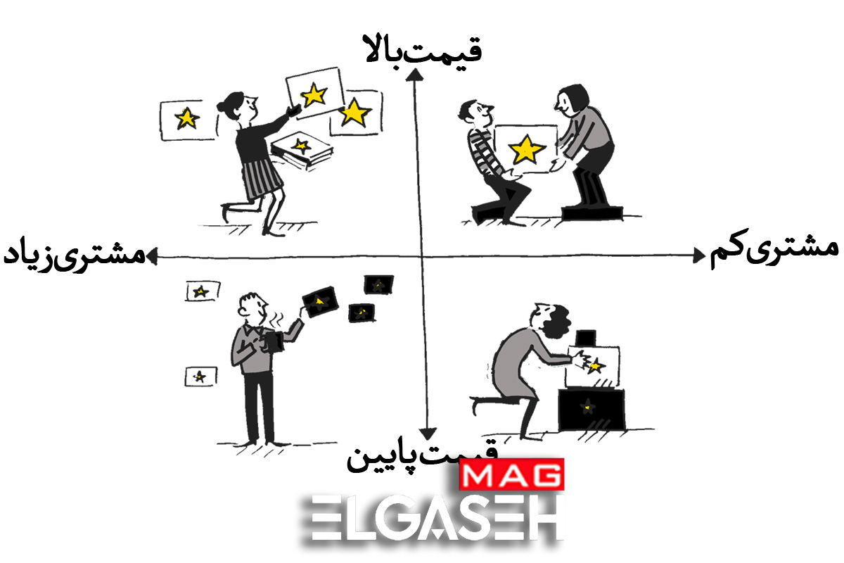 ارزیابی ایده کسب و کار