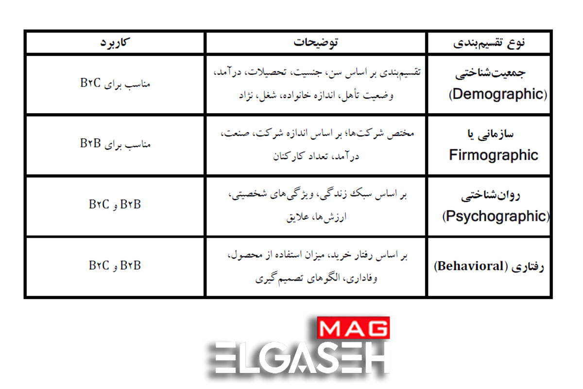 تقسیم‌بندی بازار